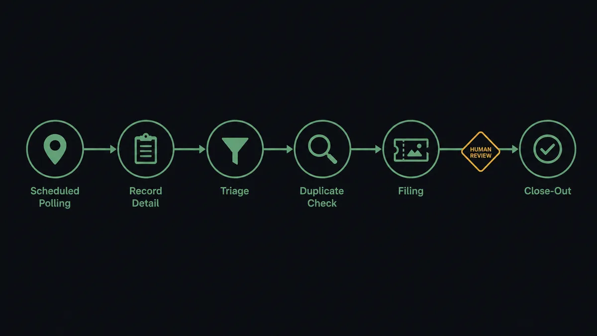 A dark horizontal flow diagram on a #0C0E12 field with six nodes: a scheduled polling node with a map-pin glyph, a record-detail node with a clipboard glyph, a triage node, a duplicate-check node, a filing node with a ticket and photo glyph, and a close-out node, joined by a thin sage-green line with one amber gate marker before the close-out node