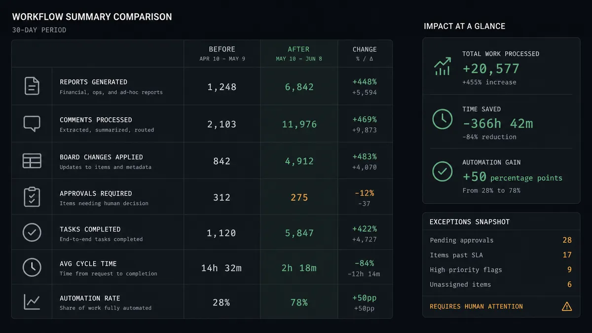 A dark summary panel on a #0C0E12 field with stacked rows comparing two columns labeled Before and After