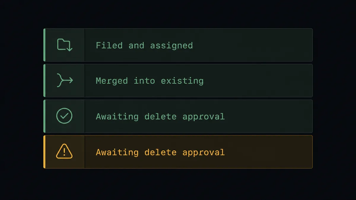 A dark summary panel on a #0C0E12 field with stacked rows labeled Filed and assigned, Merged into existing, and Awaiting delete approval, each row a thin horizontal bar in sage green except the last row highlighted in amber