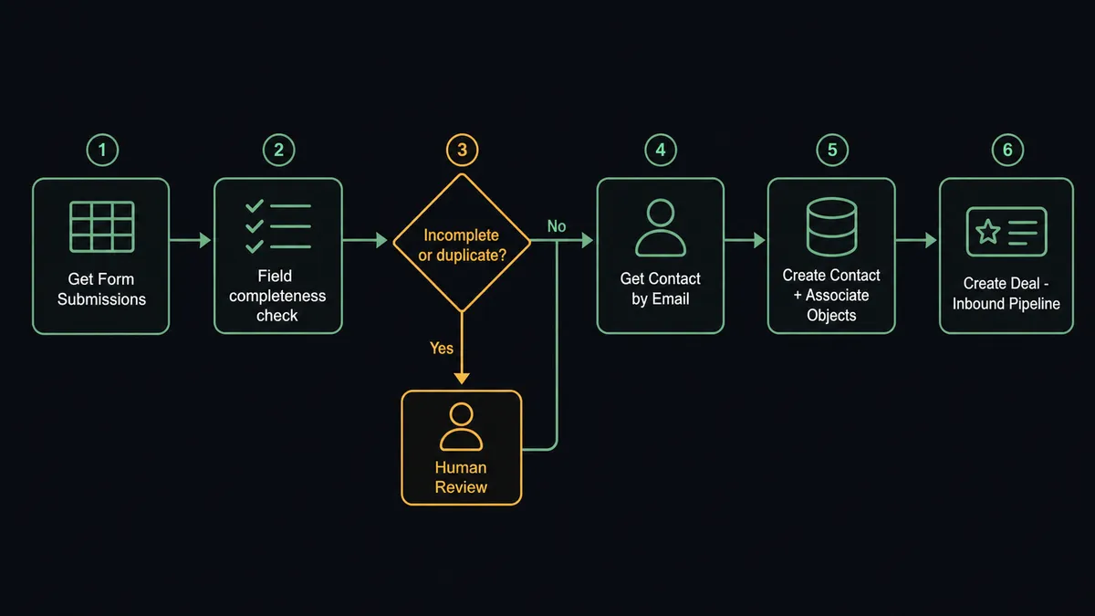 Dark canvas showing a 6-step pipeline diagram