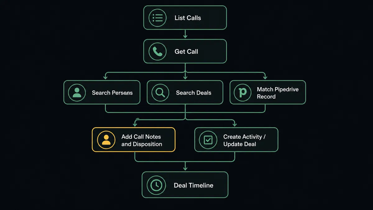 A dark operator-view diagram shows a "List Calls" icon at the top feeding into "Get Call," which branches into "Search Persons / Search Deals" matching a Pipedrive record card