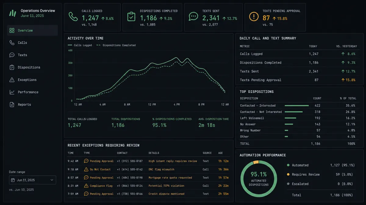 A dark reporting panel titled "Daily call and text summary" shows rows for calls logged, dispositions completed, texts sent, and texts pending approval, each with a count and a small trend arrow, laid out as a compact data table