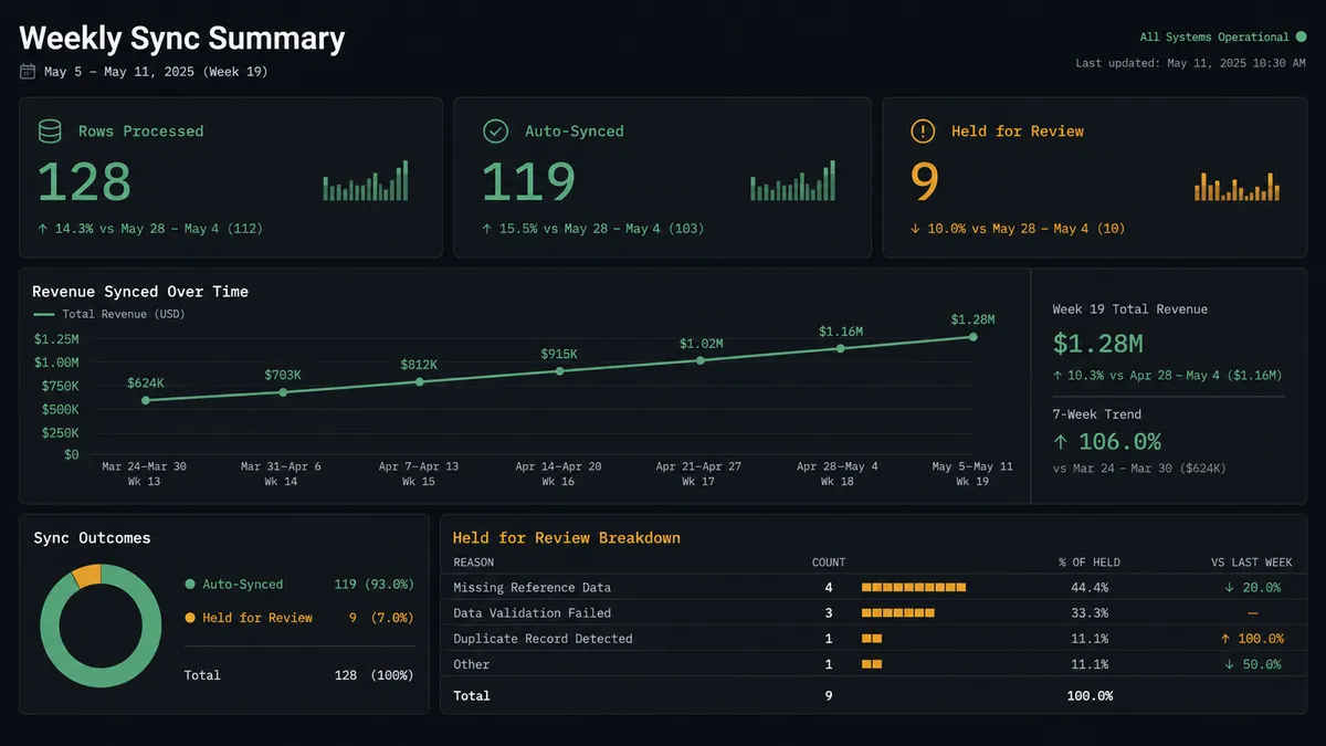 A dark dashboard panel titled "Weekly Sync Summary" shows three stat tiles: "Rows Processed: 128," "Auto-Synced: 119," and "Held for Review: 9," with a small trend line beneath showing revenue climbing week over week