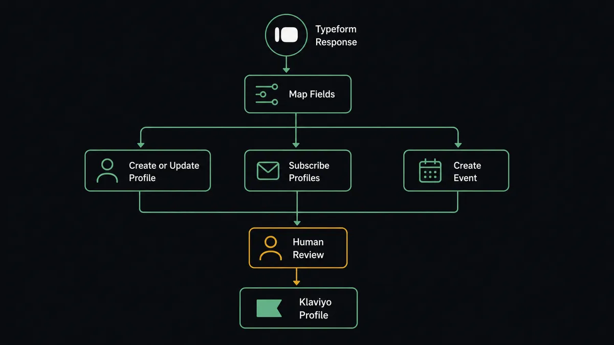A dark-background diagram showing a Typeform response icon at the top, flowing down through a labeled "map fields" box, then splitting into three parallel arrows into "Create or Update Profile," "Subscribe Profiles," and "Create Event" boxes, converging into a single Klaviyo profile card at the bottom