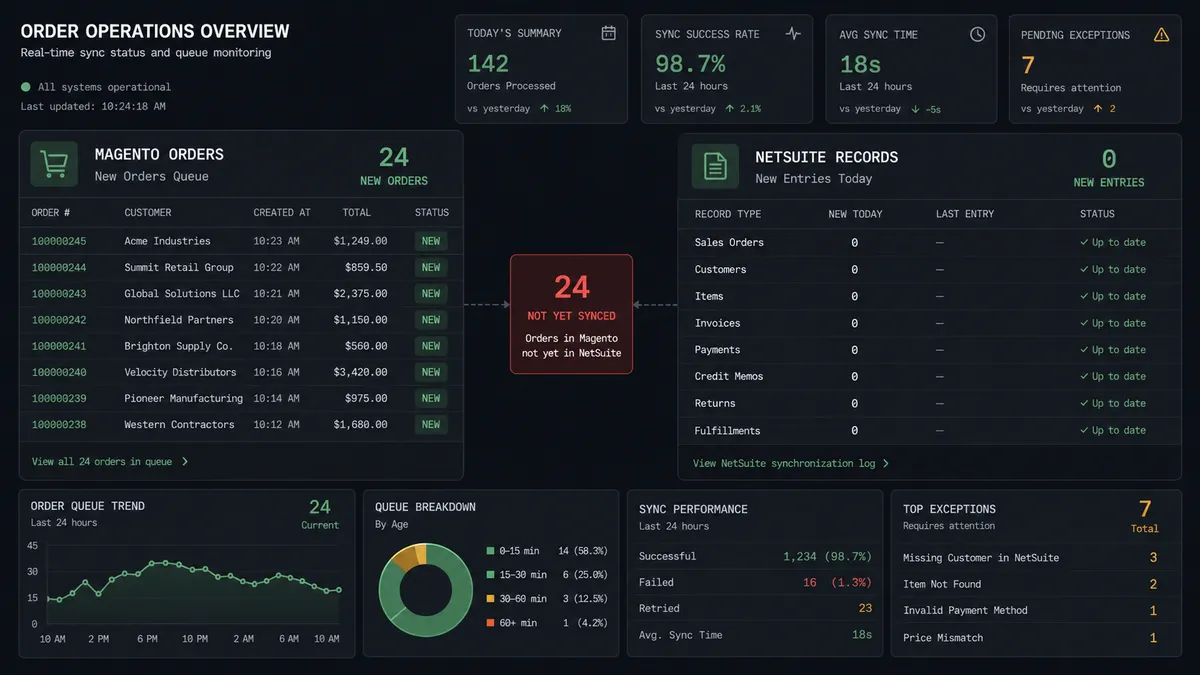 Dark operations dashboard showing a queue of 24 new Magento orders on the left side, and a NetSuite records panel on the right showing 0 new entries created today