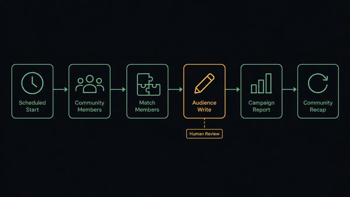 A dark horizontal flow diagram on a #0C0E12 field showing six connected nodes: a clock icon for the scheduled start, a community members node, a matching node, an audience write node, a campaign report node, and a community recap node