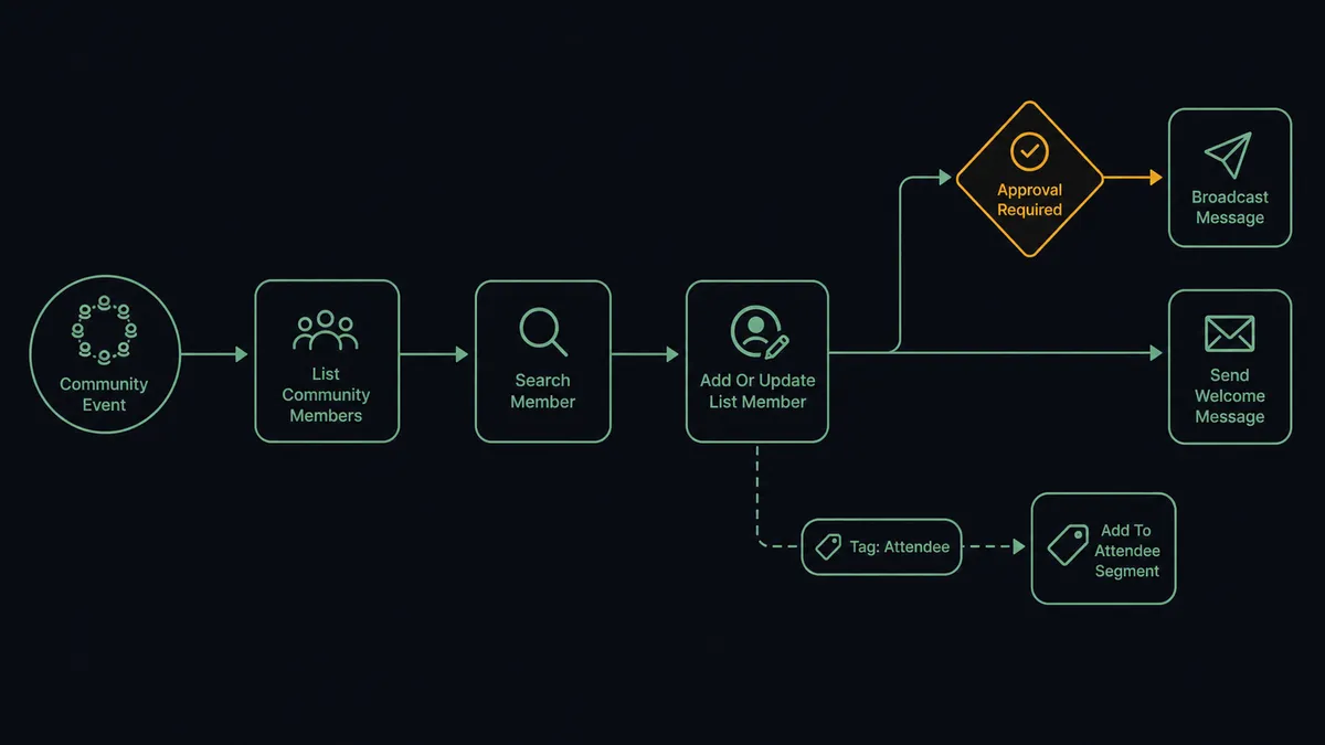 A dark horizontal flow on a #0C0E12 field: a ring-of-seats node feeding sage-green nodes labeled List Community Members, Search Member, and Add Or Update List Member, with a tag chip splitting off to a segment column