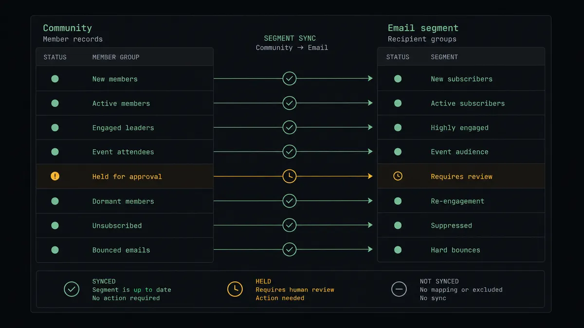 A dark summary panel on a #0C0E12 field with two aligned columns of member markers labeled "Community" and "Email segment", connected by thin sage-green sync lines, and one amber-highlighted row labeled "Held for approval"