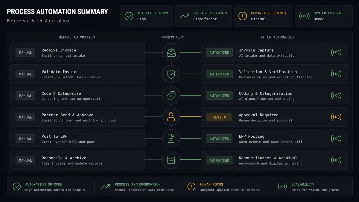 A dark summary panel on a #0C0E12 field with stacked before and after rows, small tag-chip and broadcast glyphs, sage-green connective lines in the after column, and one amber marker on the partner-send approval row