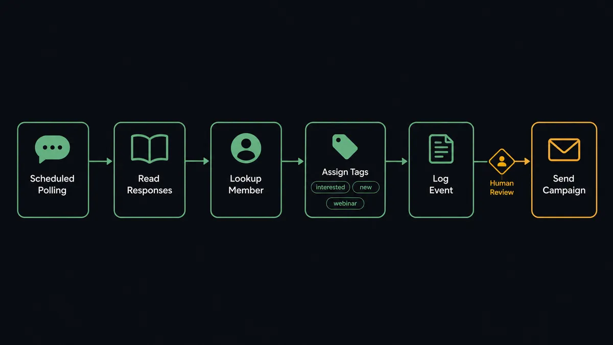 A dark horizontal flow diagram on a #0C0E12 field with six nodes: a scheduled polling node with a speech-bubble glyph, a response-reading node, a member-lookup node, a tagging node with small tag chips, an event-logging node, and a campaign node with a reply-envelope glyph, joined by a thin sage-green line with one amber gate marker before the campaign node
