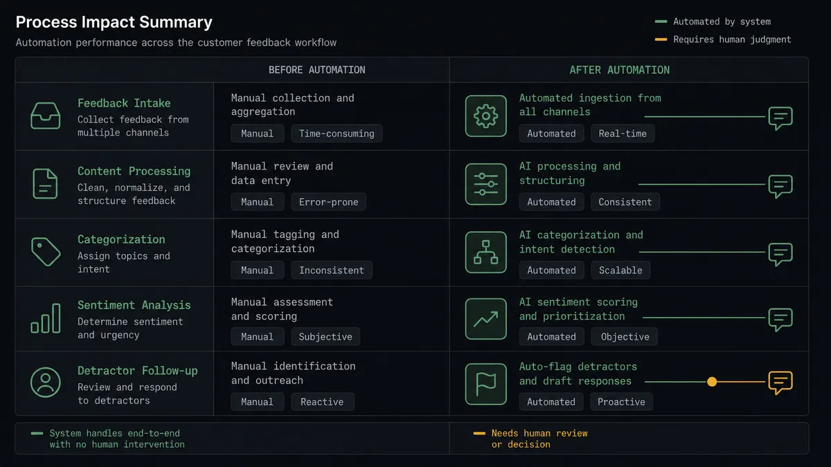 A dark summary panel on a #0C0E12 field with stacked before and after rows, small tag-chip and speech-bubble glyphs, sage-green connective lines in the after column, and one amber marker on the detractor follow-up row