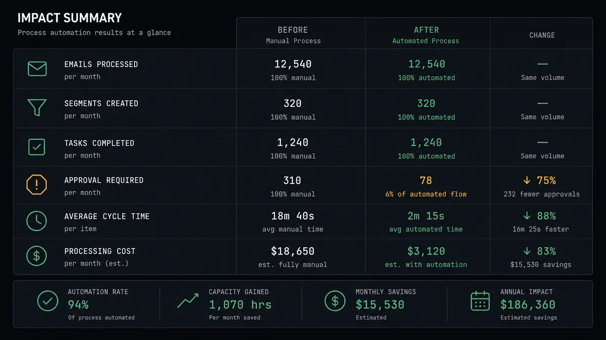 A dark summary panel on a #0C0E12 field with stacked rows comparing two columns labeled Before and After