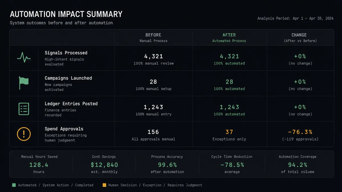 A dark summary panel on a #0C0E12 field with stacked rows comparing two columns labeled Before and After
