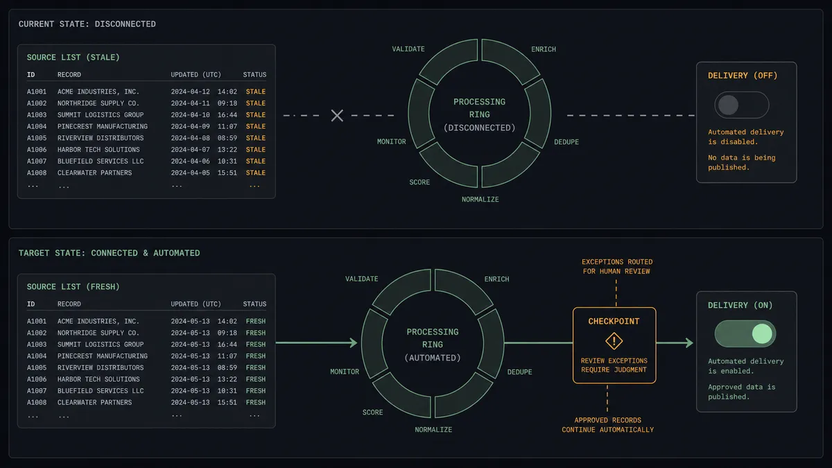 A dark summary panel on a #0C0E12 field split into two stacked sections labeled with small caps headers, the upper showing a stale disconnected list and ring drifting apart, the lower showing the same list and ring joined by a sage-green pipeline with an amber checkpoint between the ring and a delivery toggle