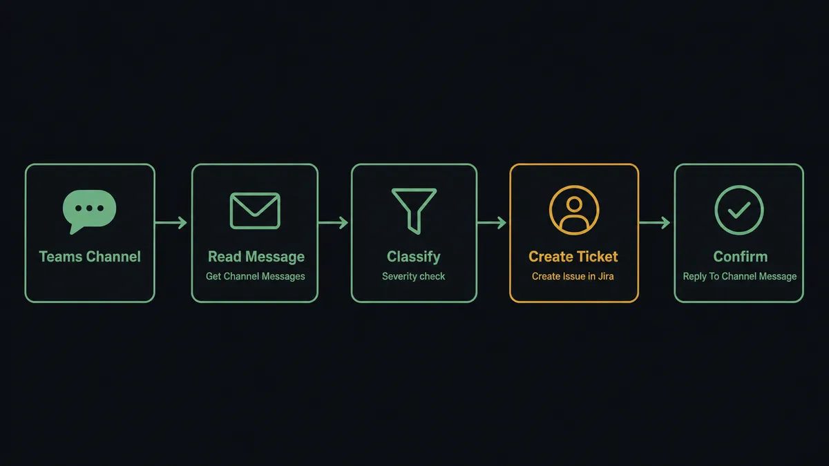 Dark workflow diagram on #0C0E12 background showing 5 sequential steps in a left-to-right pipeline