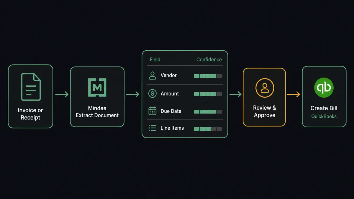 Dark pipeline diagram showing four horizontal stages from left to right: a document icon labeled "Invoice or Receipt" feeding into a box labeled "Mindee Extract Document," then an arrow to a data card showing labeled fields (Vendor, Amount, Due Date, Line Items) each with a confidence bar, then an arrow to a QuickBooks bill record labeled "Create Bill