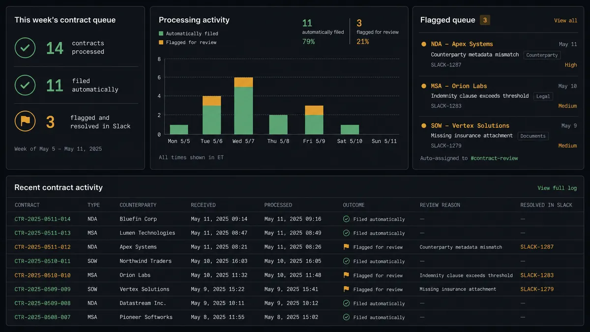 A dark summary card titled "This week's contract queue" shows three rows: "14 contracts processed," "11 filed automatically," "3 flagged and resolved in Slack," each with a small green check or amber flag icon