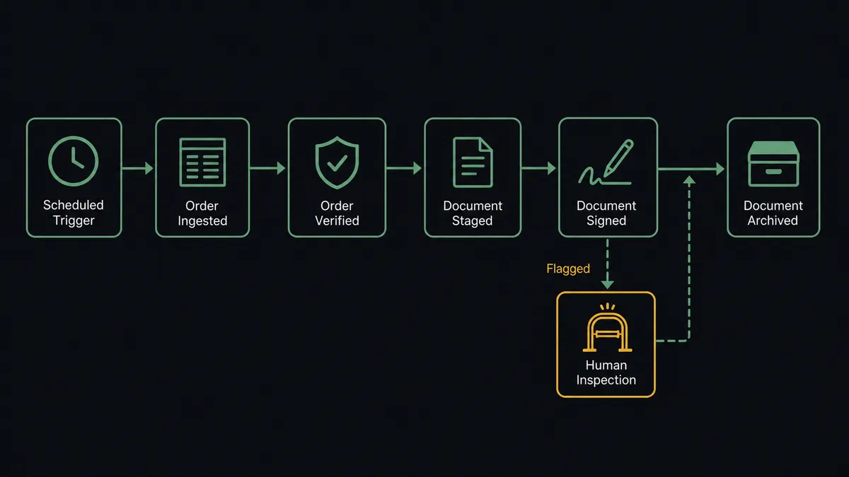 A dark horizontal flow diagram on a #0C0E12 field with seven connected nodes: a schedule clock, an order ledger block, a verification check, a staged document sheet, a signature station, an amber inspection arch on the flagged branch, and an archive drawer