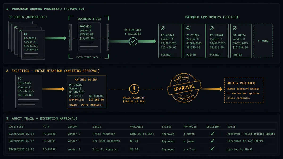 A dark summary panel on a #0C0E12 field with three stacked rows: a top row of PO sheets flowing through a scanning frame into matched ERP order slots along a sage-green channel, a middle row showing one order held at an amber approval stamp with a price-mismatch marker, and a bottom row showing a small audit list with approver checkmarks