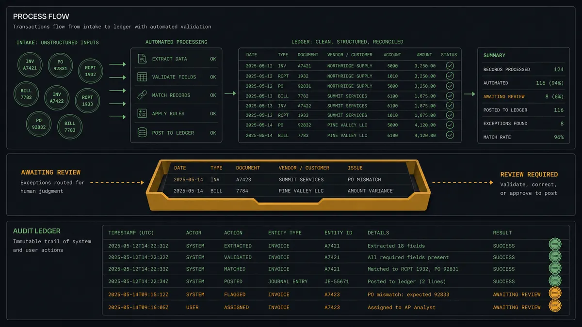 A dark summary panel on a #0C0E12 field with three stacked rows: a top row of coin tokens flowing into ledger rows with checkmarks, a middle row showing a small held tray with a record pair awaiting review, and a bottom strip of an audit ledger with entries carrying seal marks