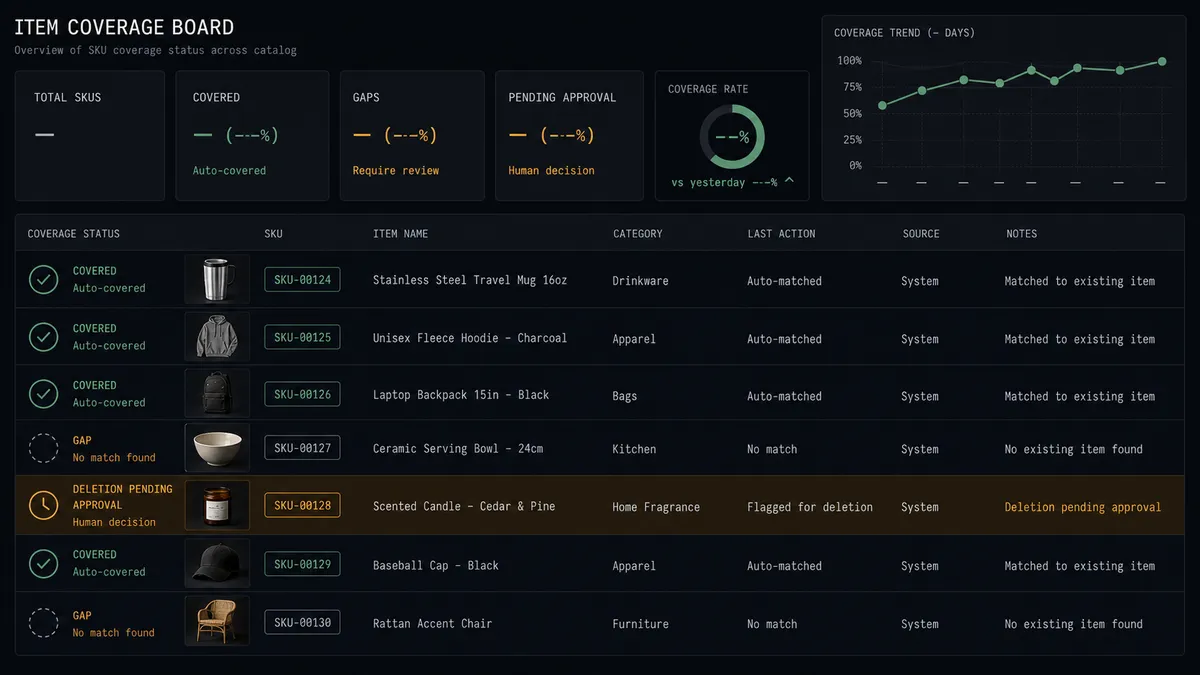 A dark summary panel on a #0C0E12 field showing an item-coverage board: rows of SKU chips each paired with a small photo tile, sage-green check marks on covered rows, hollow slots on gaps, and one row highlighted amber labeled "Deletion pending approval"