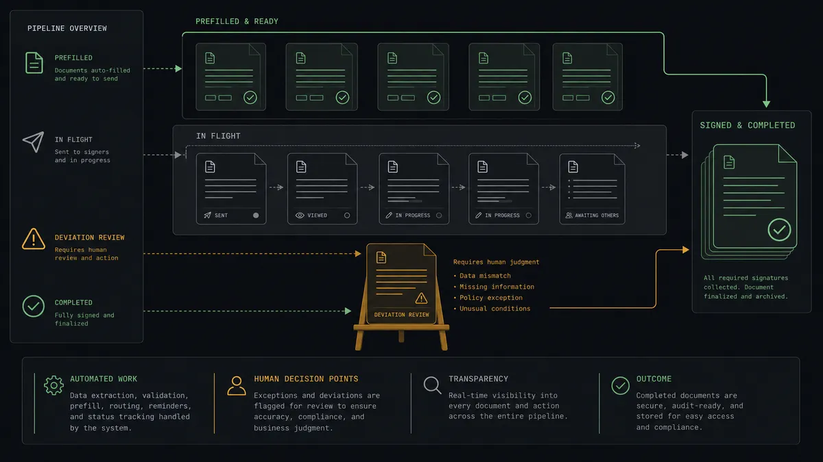 A dark summary panel on a #0C0E12 field showing a paperwork pipeline: a sage-green lane of prefilled document tiles moving toward a signed stack, a neutral lane of in-flight signatures, and one document tile held on an amber easel labeled "Deviation review"