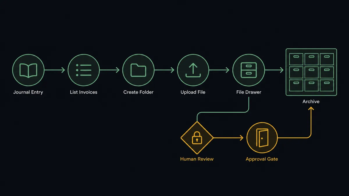 A dark horizontal flow on a #0C0E12 field: an open-journal node feeding sage-green nodes labeled List Invoices, Create Folder, and Upload File, ending in a wall of labeled drawers