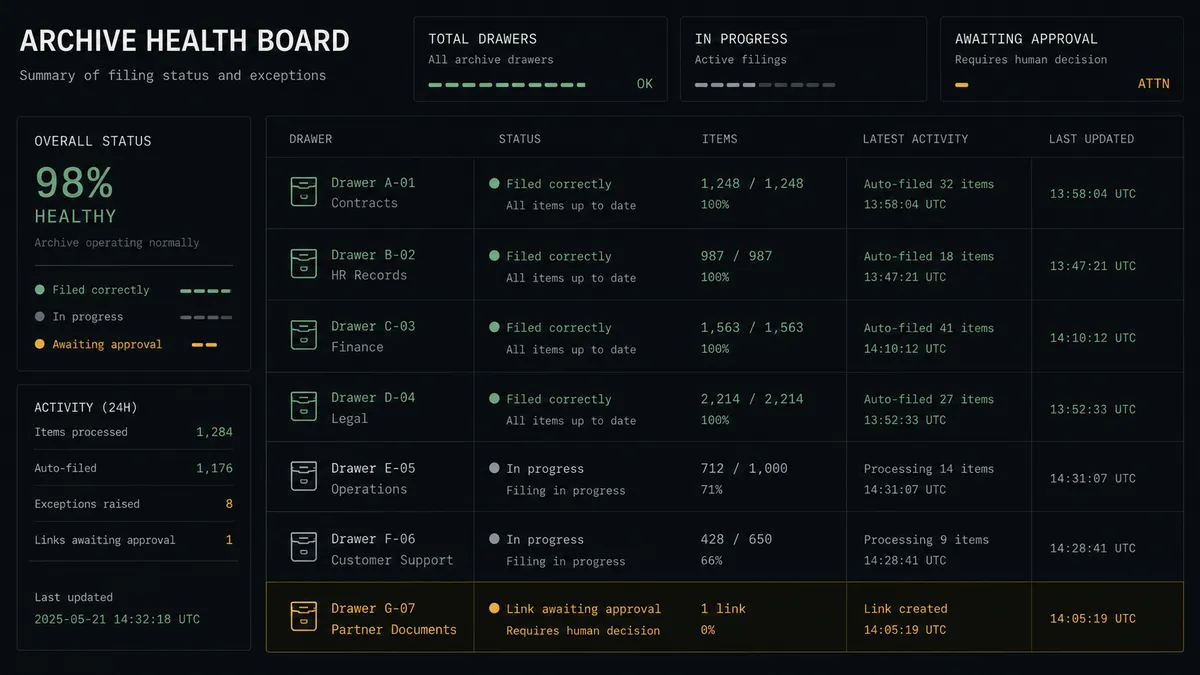 A dark summary panel on a #0C0E12 field showing an archive health board: a sage-green column of correctly filed drawer rows, a neutral column of in-progress filings, and one row highlighted amber labeled "Link awaiting approval"