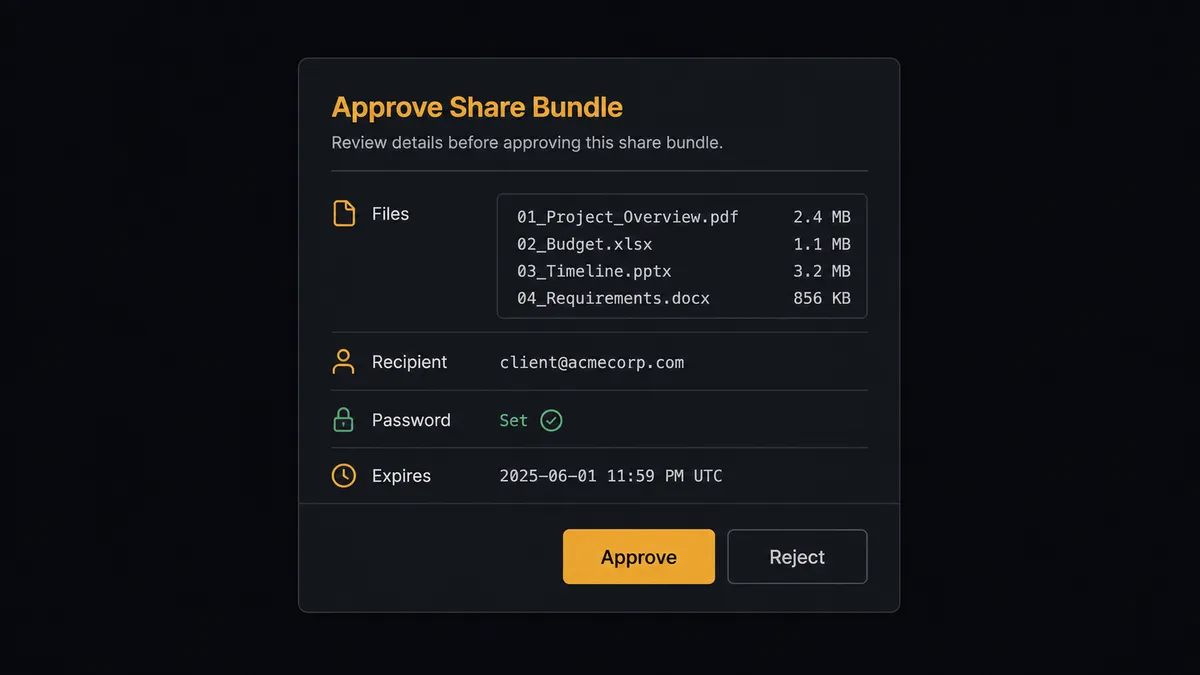 A dark Slack-style approval card on a #0C0E12 field titled with a share-bundle approval heading, showing a compact file-list block, a recipient row, a password-set indicator row, an expiration row, and approve and reject buttons, the approve button rendered in amber as the human decision point