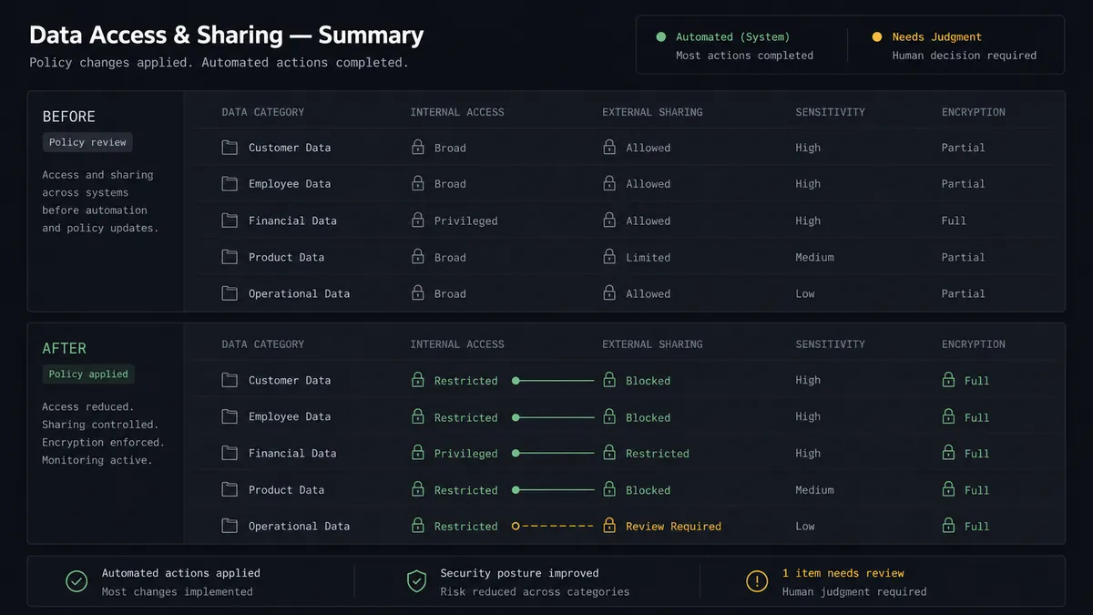 A dark summary panel on a #0C0E12 field with stacked before and after rows, small folder and padlock glyphs, sage-green connective lines in the after column, and one amber marker on the external-sharing row
