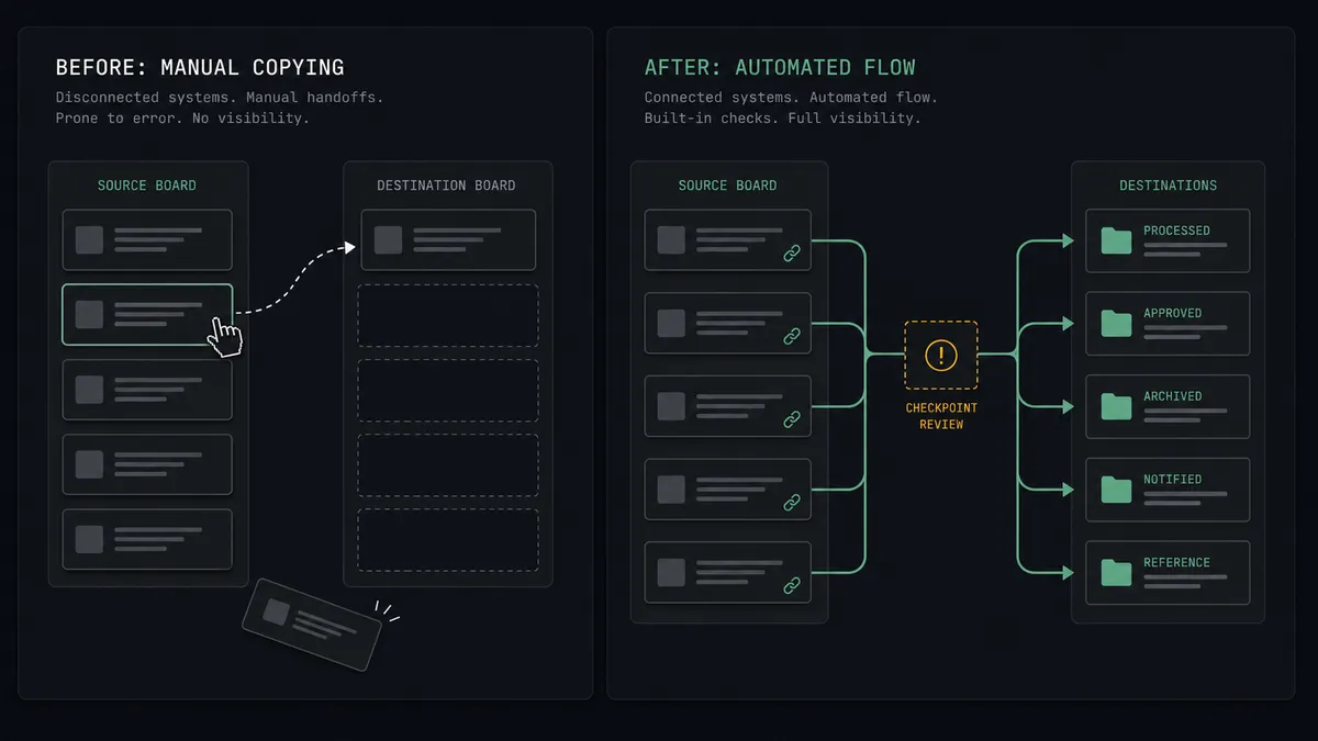 A dark before-and-after summary panel on a #0C0E12 field with two columns: the left shows a hand copying a card between two disconnected boards with one card fallen between them; the right shows cards flowing along a sage-green thread into labeled folders, one thread passing through an amber checkpoint, and each origin card stamped with a small link mark