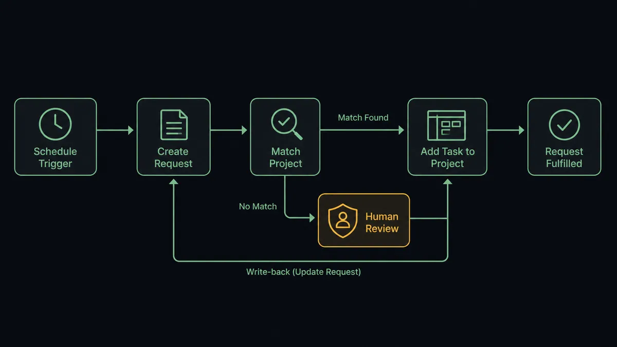 A dark horizontal flow diagram on a #0C0E12 field with six connected nodes: a schedule clock, a request card, a project-matching check, a task slot on a project scaffold, a write-back arrow returning to the request card, and an amber barrier node on the new-project branch