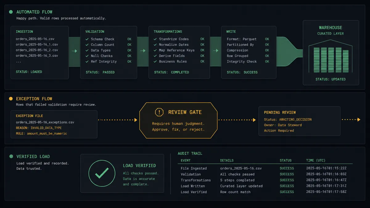 A dark summary panel on a #0C0E12 field with three stacked rows: a top row of row tiles flowing through a sage-green channel into a columnar warehouse glyph, a middle row showing one differently shaped tile held at an amber gate labeled for review, and a bottom row showing a verified-load checkmark beside a small audit list
