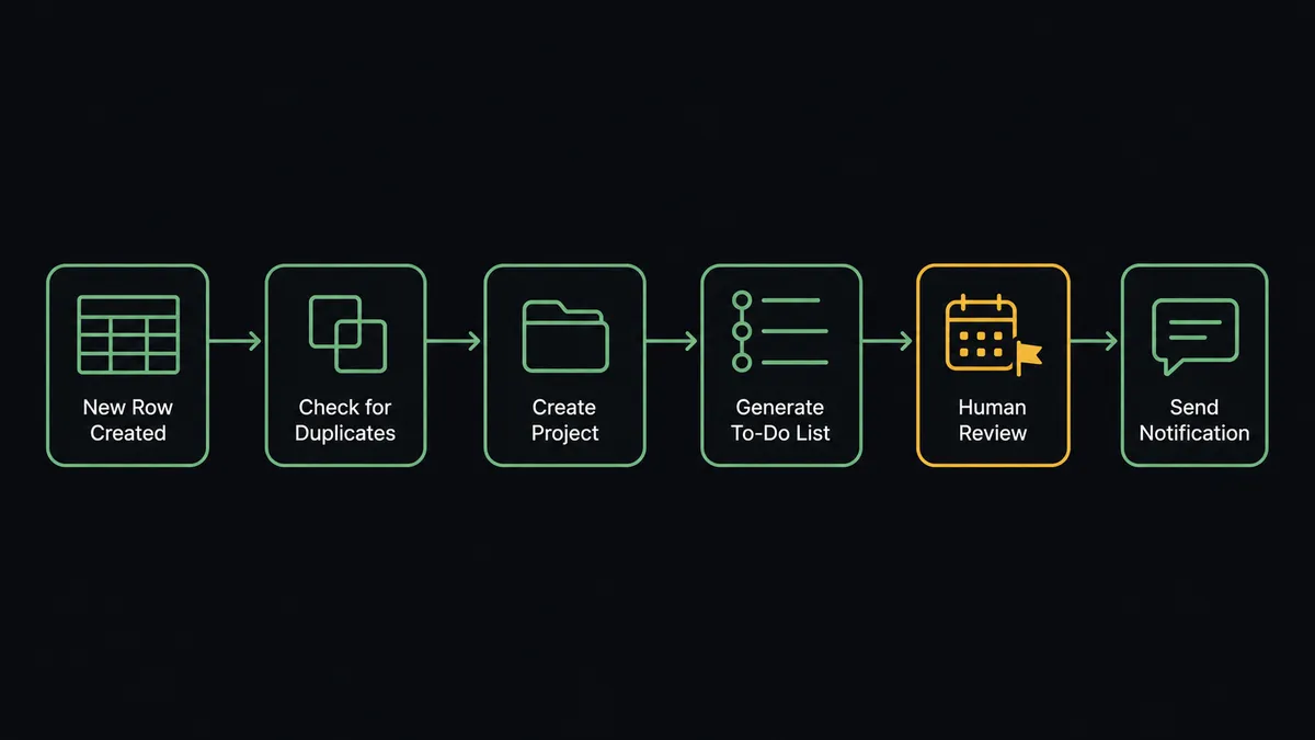 A dark horizontal flow diagram on a #0C0E12 field with six connected nodes: a database row tile, a duplicate-check glyph showing two overlapping frames, a project container frame, a nested to-do list structure, a small calendar block with a flag, and a message panel