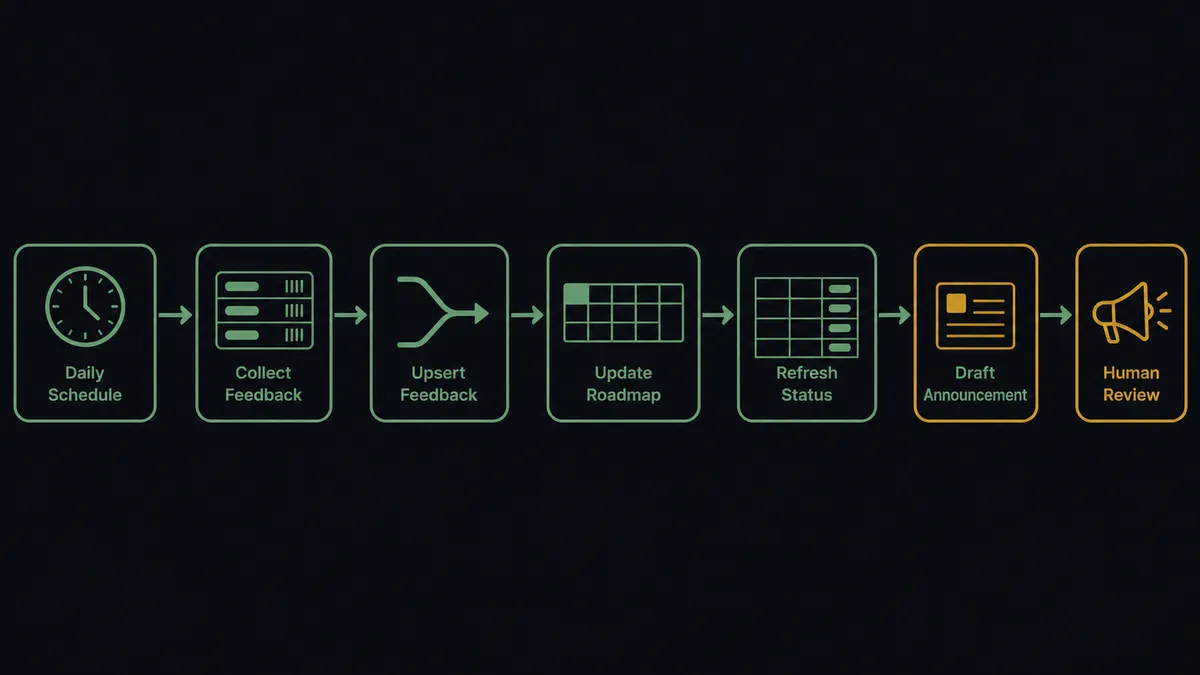 A dark horizontal flow diagram on a #0C0E12 field with six nodes left to right: a clock for the daily schedule, a feedback board of stacked cards with tally marks, an upsert node merging into a roadmap grid row, a refreshed grid with status columns, a drafted announcement card, and a megaphone node behind an amber gate