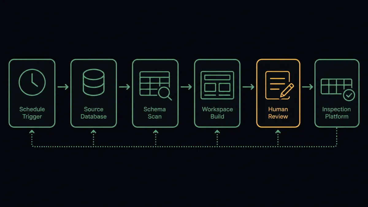 A dark horizontal flow diagram on a #0C0E12 field with six nodes left to right: a clock for the schedule, a database cylinder, a schema-scan node drawn as a table outline under a lens, a workspace card grid, a returning edits card, and an inspection platform holding a row cluster