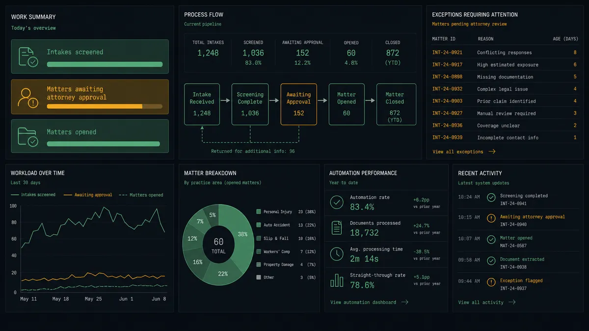 A dark summary panel on a #0C0E12 field with three stacked rows labeled Intakes screened, Matters awaiting attorney approval, and Matters opened, each row a horizontal bar in sage green except the approval row highlighted in amber