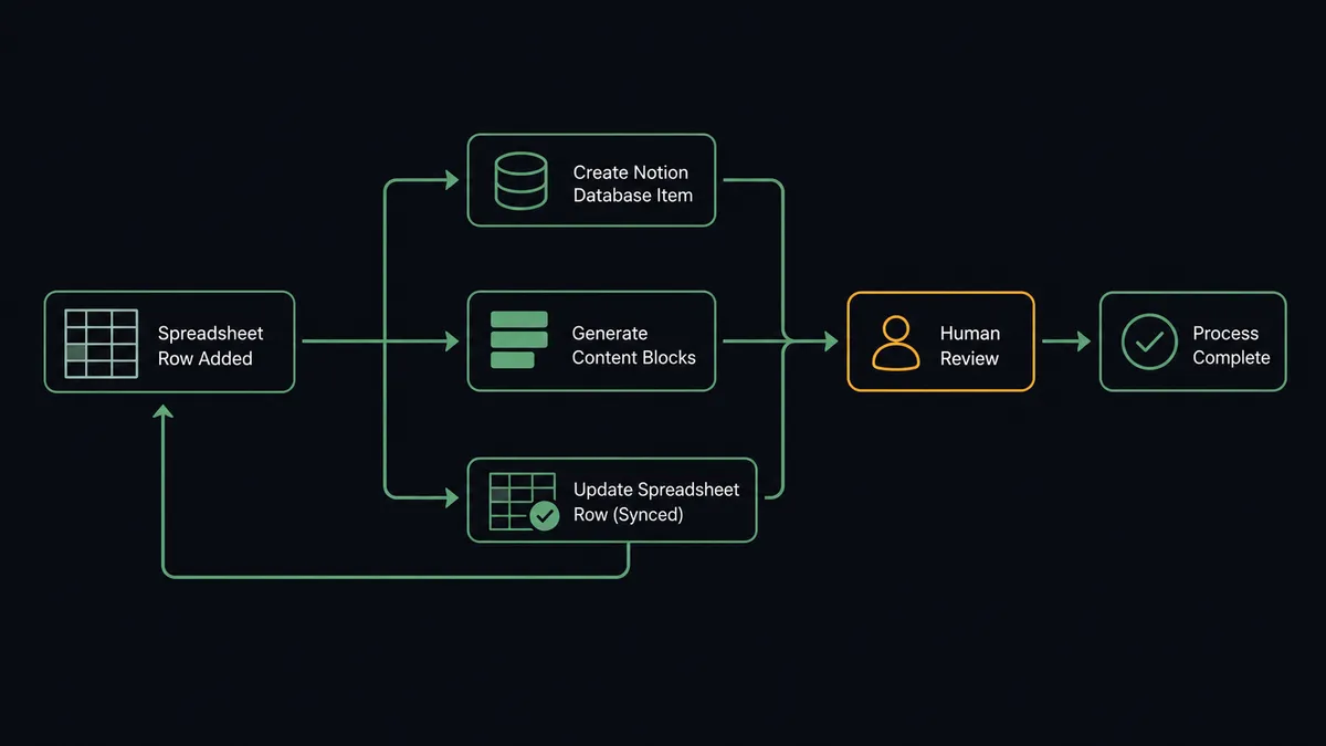 A horizontal diagram shows a spreadsheet row on the left splitting into three labeled arrows: one into a Notion database item icon, one into a stacked content-block icon, one curving back into a spreadsheet cell marked "synced