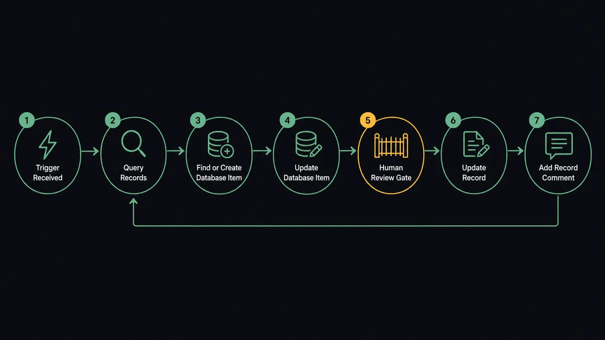A dark seven-node horizontal flow diagram on a #0C0E12 field