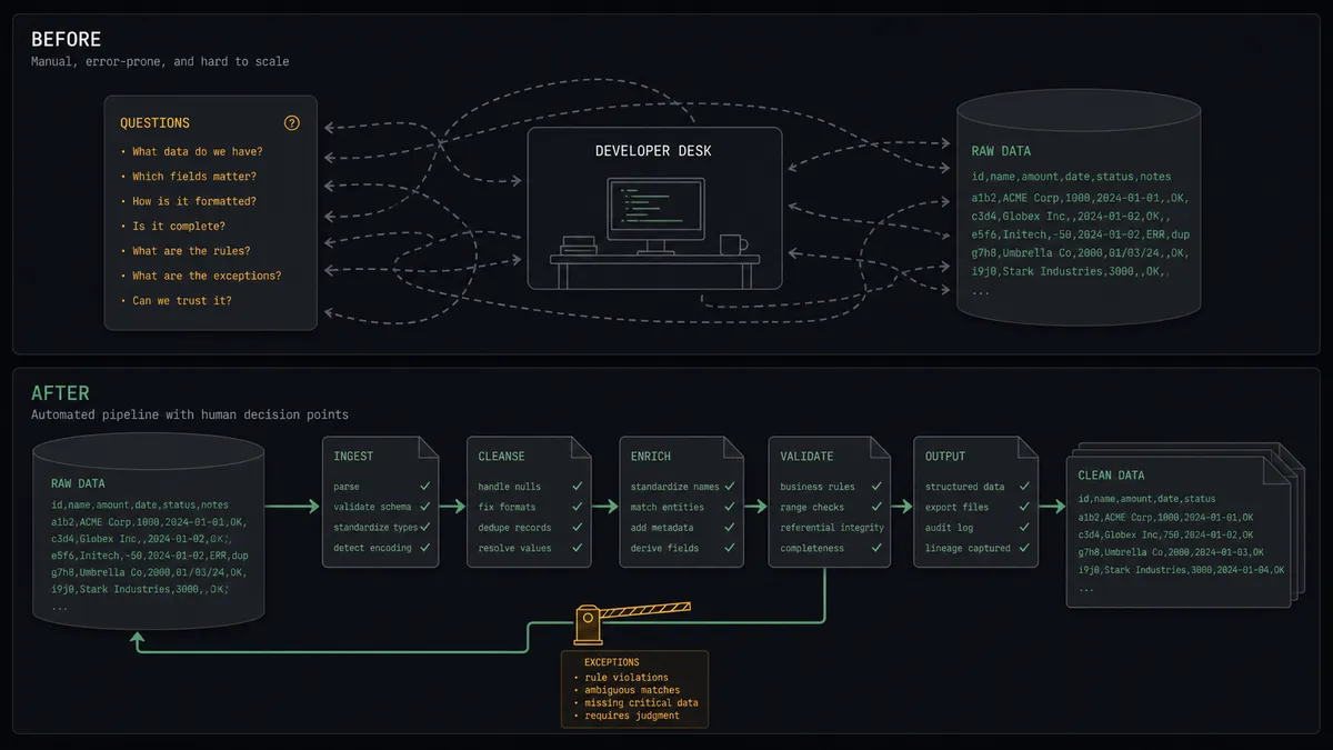 A dark before-and-after panel on a #0C0E12 field in two stacked sections: the top shows a developer desk icon squeezed between a question card and a database cylinder, connectors tangled; the bottom shows the cylinder feeding a clean row of page cards through a sage-green pipeline with a small amber barrier gate on the thinner return path