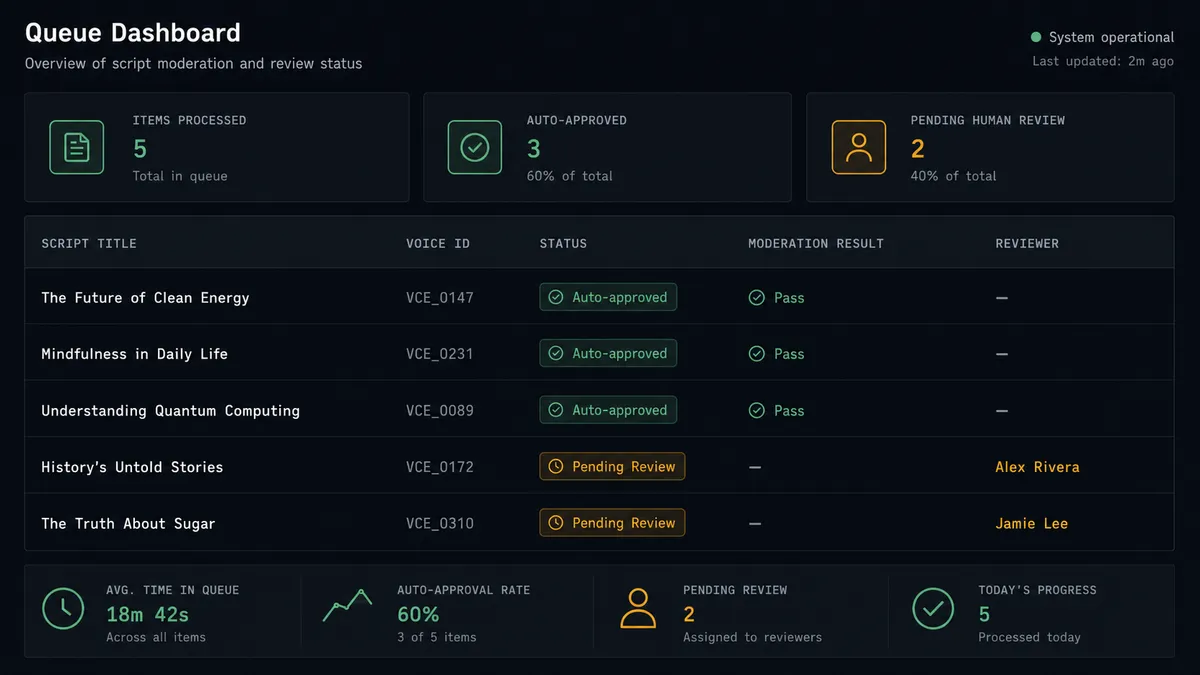 A dark queue dashboard showing a table of five content rows