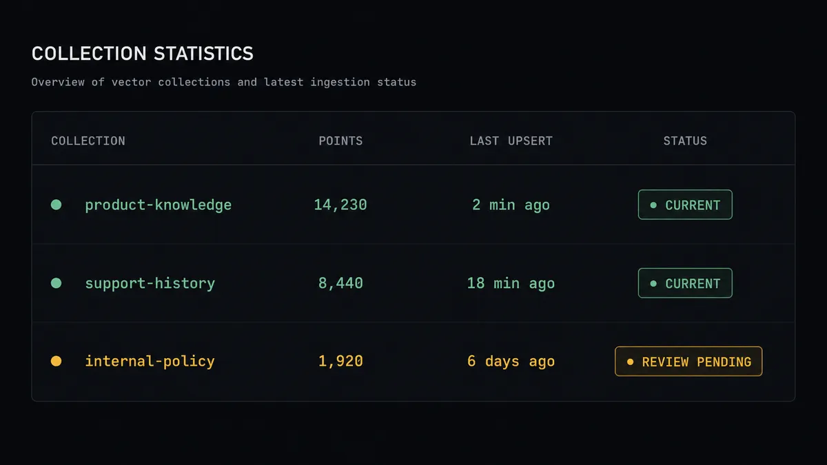 A dark data panel showing three rows of collection statistics