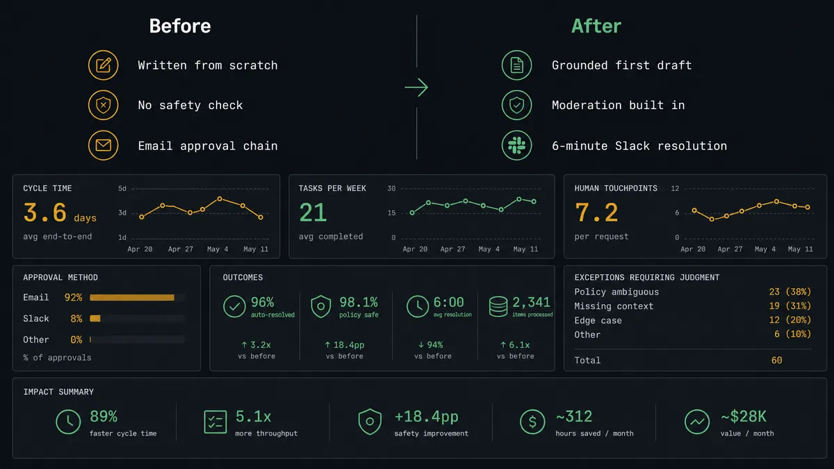 A dark before-and-after comparison panel on #0C0E12