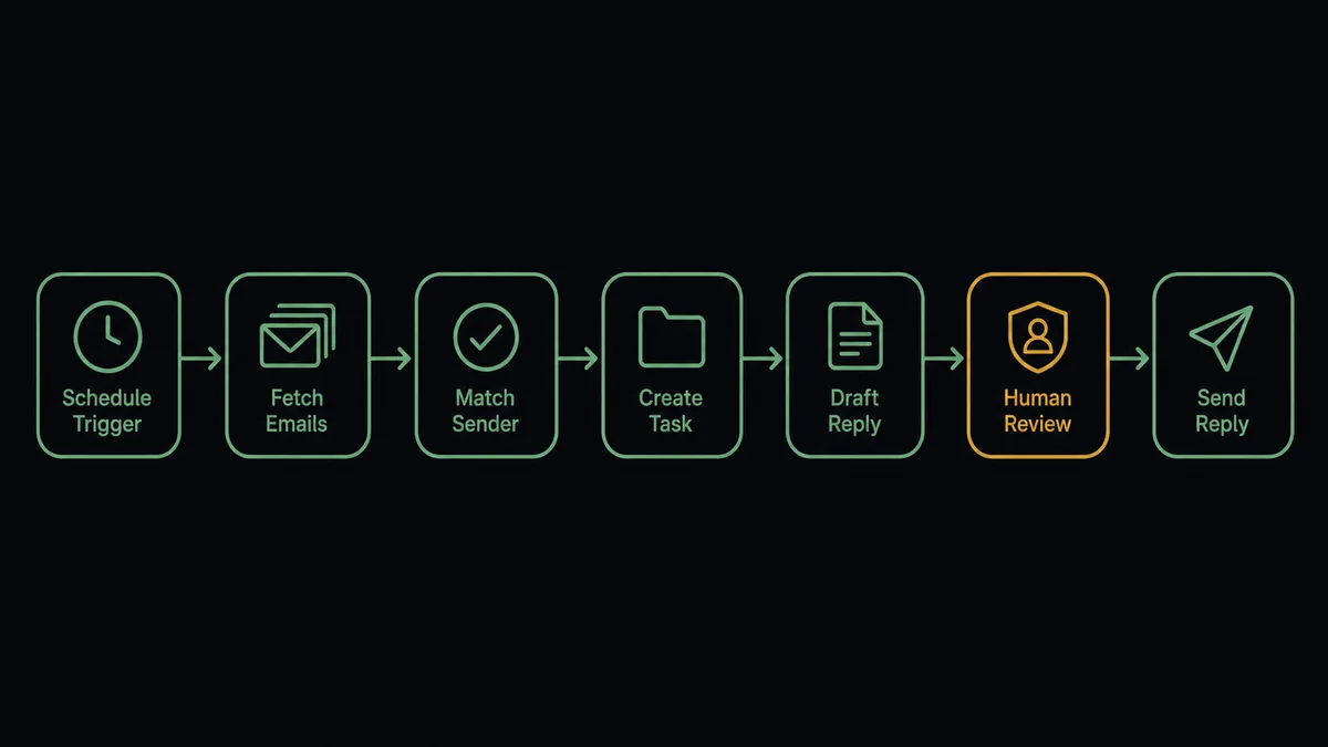 A dark horizontal flow diagram on a #0C0E12 field with six connected nodes: a schedule clock, an envelope stack, a sender-matching check, a task folder block, a drafted reply card, and an amber gate node before an outgoing send arrow