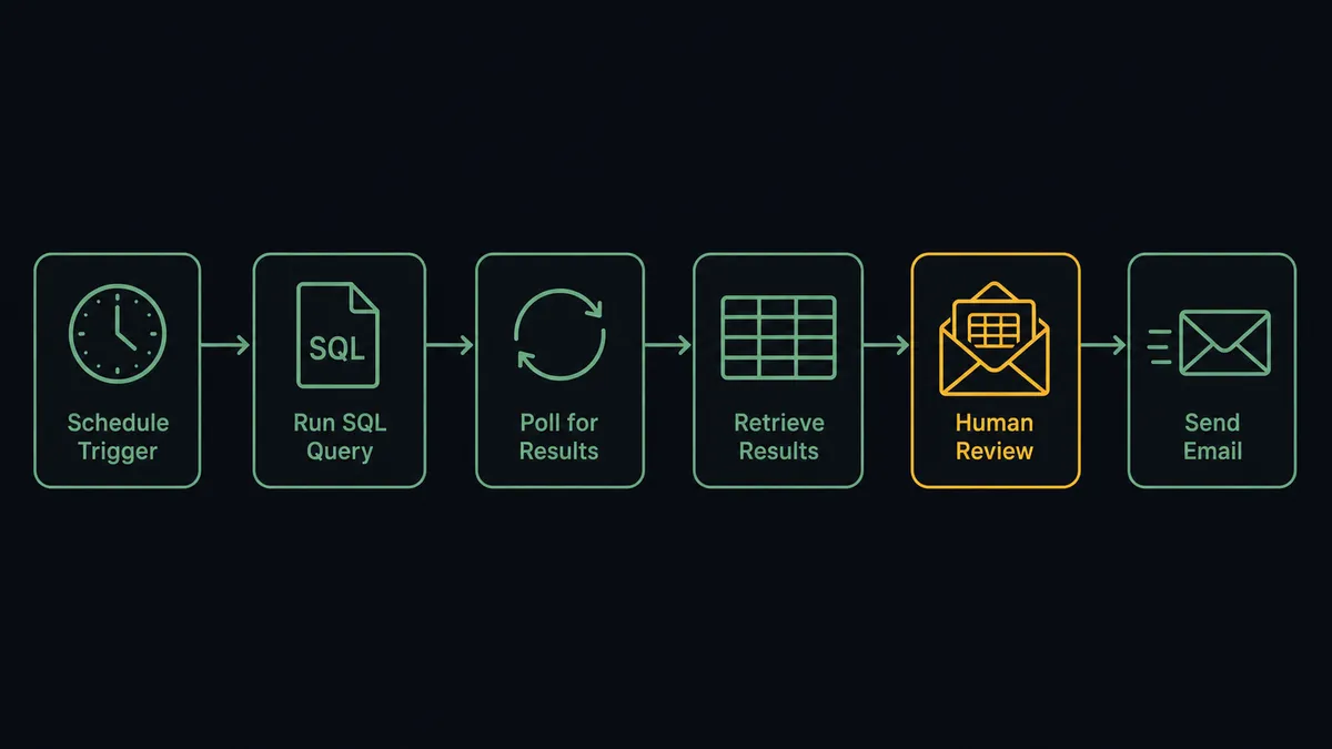 A dark horizontal flow diagram on a #0C0E12 field with six connected nodes: a clock icon, a SQL statement tile, a polling loop glyph, a typed result-rows grid, a draft envelope with a small table inside, and a sent envelope with motion lines
