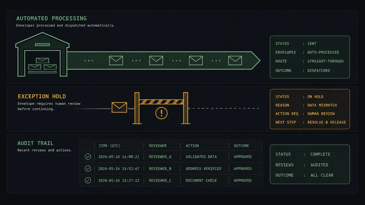 A dark summary panel on a #0C0E12 field with three stacked rows: a top row showing envelopes departing on a sage-green channel from a warehouse glyph, a middle row showing one envelope held behind an amber gate with a warning marker, and a bottom row showing a small audit list with checkmarks beside reviewer entries