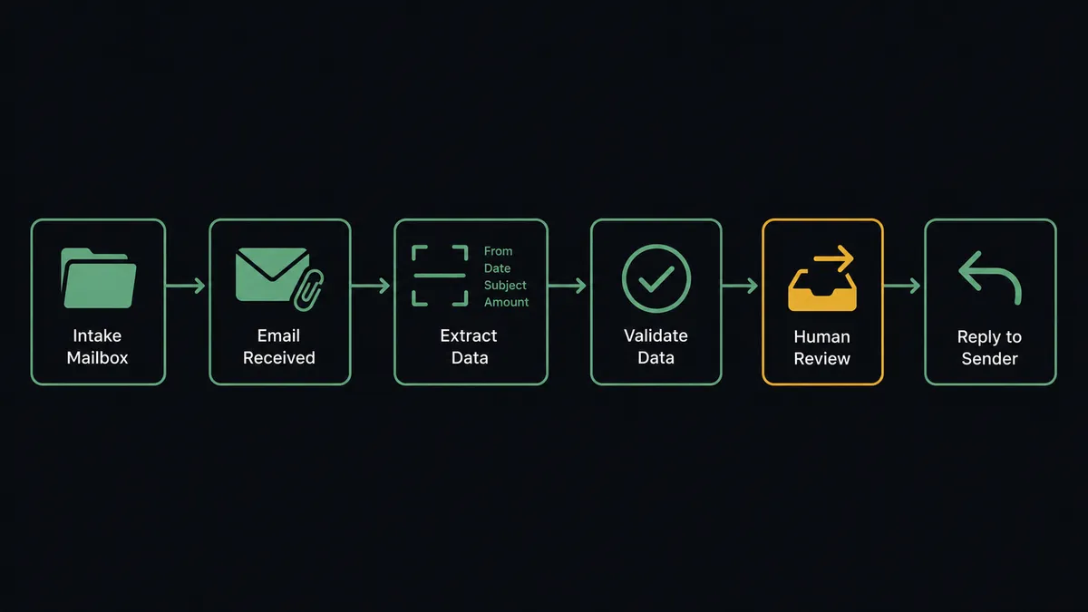 A dark horizontal flow diagram on a #0C0E12 field with six connected nodes: a folder icon for the intake mailbox, an envelope with attachment clip, a scanning frame emitting labeled field rows, a signature check glyph, a forward arrow into a queue tray, and a reply arrow returning to the sender