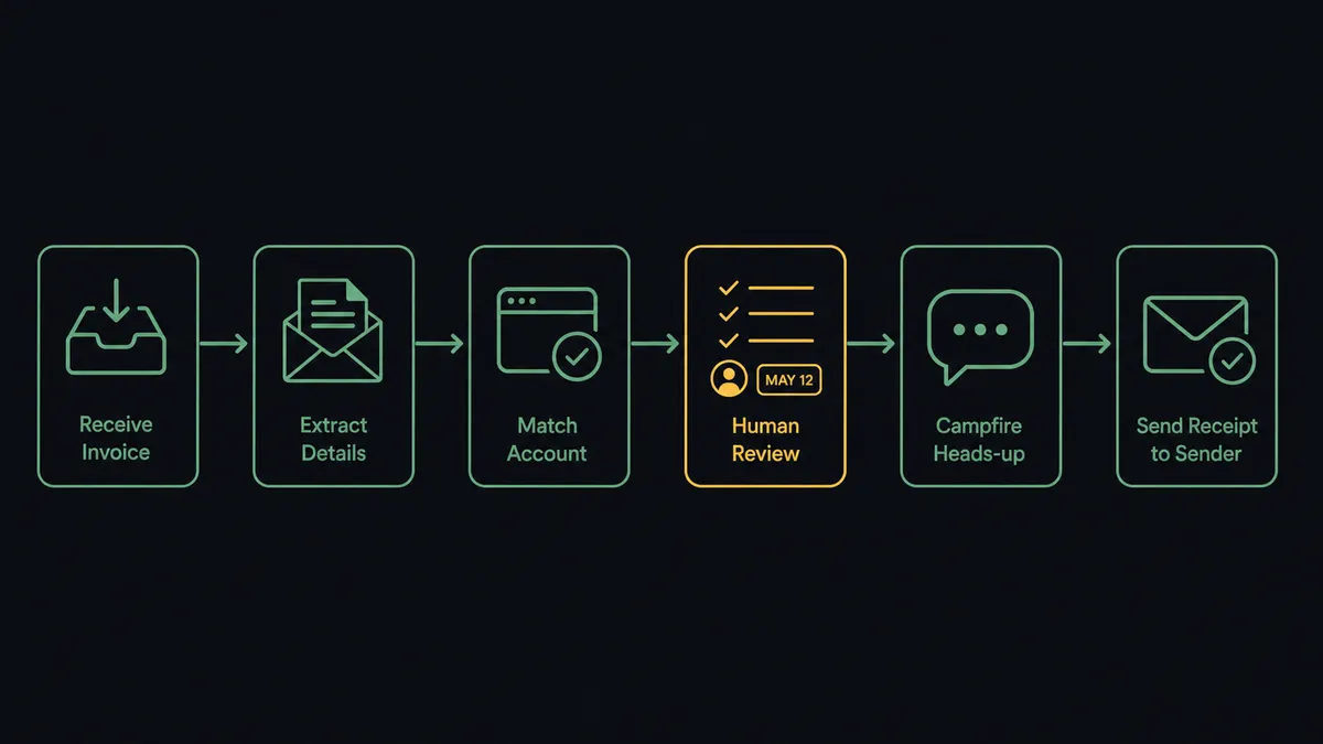 A dark horizontal flow diagram on a #0C0E12 field with six connected nodes: an inbox tray, an envelope opening into a text block, a project frame with a matching-account marker, a checklist row with an assignee dot and date chip, a chat bubble for the campfire heads-up, and a small receipt envelope returning toward the sender