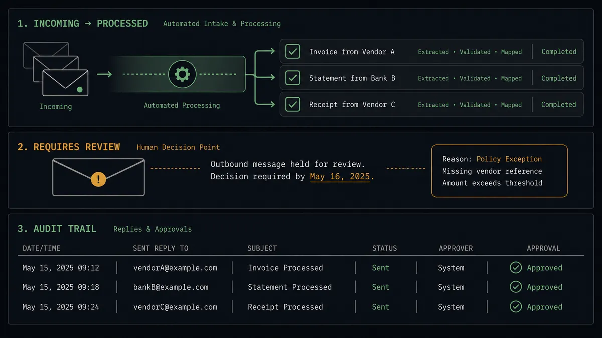 A dark summary panel on a #0C0E12 field with three stacked rows: a top row of envelopes converting into checklist rows along a sage-green channel, a middle row showing one outbound envelope held at an amber seal beside an underlined date phrase, and a bottom row showing a small audit list pairing sent replies with approver checkmarks
