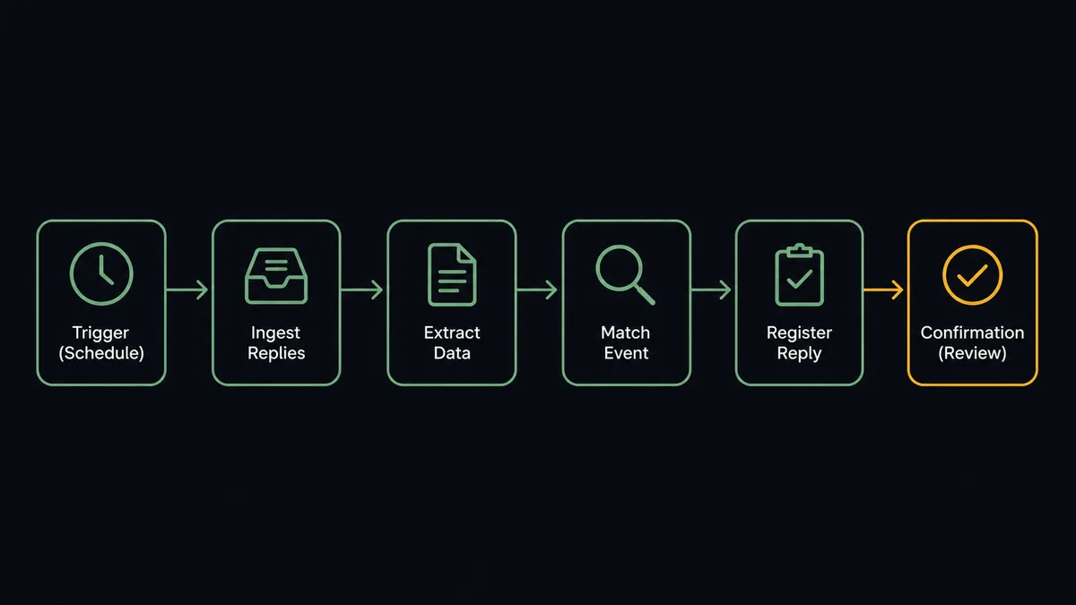 A dark horizontal flow diagram on a #0C0E12 field with connected nodes: a clock icon, an inbox node, an extraction node, an event-matching node, a registration node, and a confirmation node